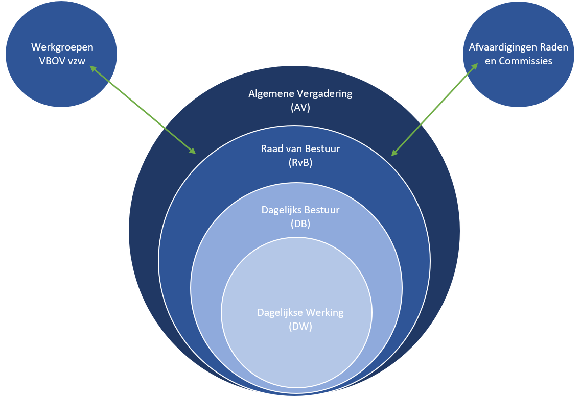 organogram
