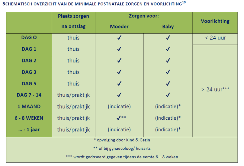 Schema minimale postnatale zorgen en voorlichting